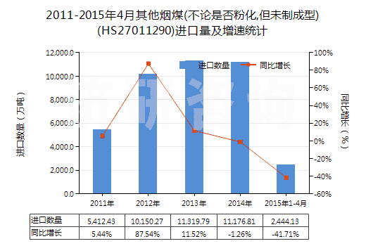 2011-2015年4月其他煙煤(不論是否粉化,但未制成型)(HS27011290)進口量及增速統(tǒng)計